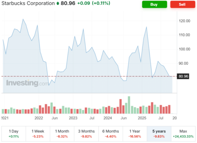 InvestaGO-Fatikova-Trzby Starbucks verzus cena kavy a stagnacia na trhu v USA