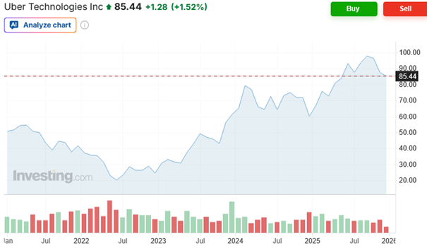 Investago-Diana Fatikova-Uber rozvija autonomne sluzby a vyrazne rastie